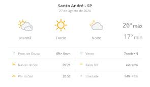 Previsão do tempo hoje para Santo André (SP): sol com diminuição de nuvens de manhã; tarde ensolarada e noite com poucas nuvens
