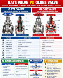 Gate valve vs Globe valve ‼️✓ . . #valves