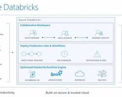 Image of Databricks Collaboration