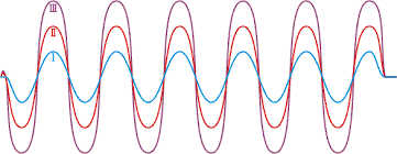 Resultado de imagem para ondas
