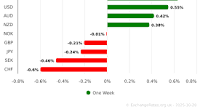 Euro Relative Performance & Historical Trends Analysis