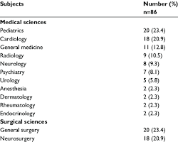 General Surgery subject