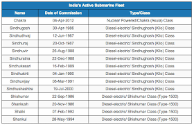 Image result for indian naval power 2020
