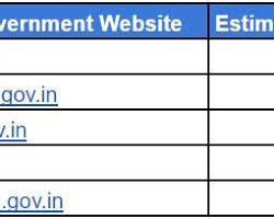 Image of State government websites in India