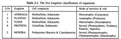 Image result for organisms and their environment