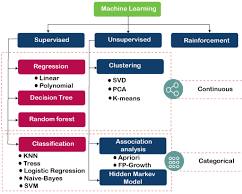 Supervised Learning algorithm