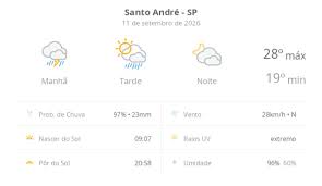 Previsão do tempo hoje para Santo André (SP): chuva forte de manhã; ainda chove no começo da tarde, as nuvens diminuem e o sol aparece