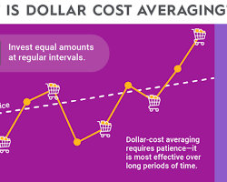 Dollarcost averaging