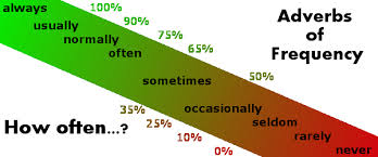 Resultado de imagen para adverbs of frequency en ingles