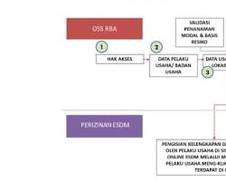 Tahapan Perizinan Pertambangan Minerba Indonesia diagram alur, buatan AI