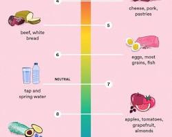 Image of Acidic foods