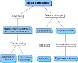 Resultado de imagen para mapas conceptuales