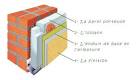 Isolation mur, isolation thermique de batiment avec le polystyrne