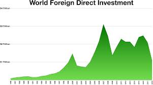Inversión extranjera directa