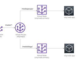 Image of AWS App Mesh Console showing the creation of a virtual router