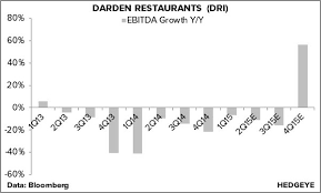 Image result for DRI Darden