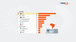 PL lidera em candidatos competitivos para governador, dizem pesquisas