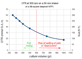 Enzyscreen - Graphs OTRs in 96-squarewell MTPs
