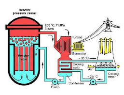Image result for Nuclear Station