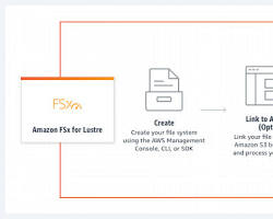 Image of creating an FSxLustre file system in the AWS Management Console