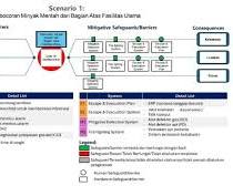 Image of Contoh diagram BowTie Analysis untuk skenario kebakaran tangki penyimpanan