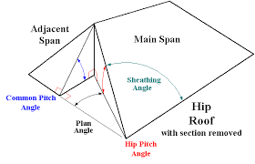 Image result for hip roof valley