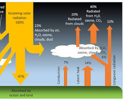 Earth's heat budget