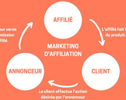 Marketing d'affiliation