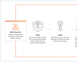 Image of creating a Private 5G network in AWS