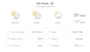 Previsão do tempo hoje para São Paulo (SP): sol com algumas nuvens; chove rápido durante o dia e à noite