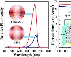Image de Green quantum dots solar cells