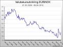 Valutakurs - 