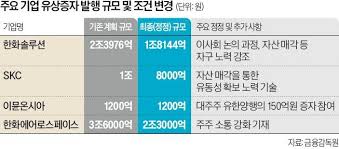 높아진 유증 문턱…기업들 앞다퉈 '읍소 신고서'