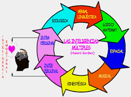 Resultado de imagen para GENERICA de la inteligencia emocionaL