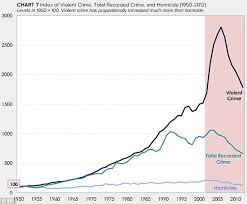 Image result for violent crime statistics over time