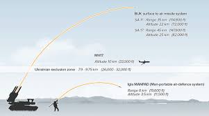 Resultado de imagen de Russian Surface Air Missiles