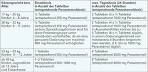 Ibubeta 4akut: Wirkung Dosierung