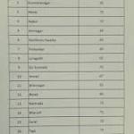 Gujarat Assembly Elections phase happened