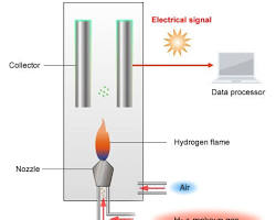 Image of Detector in chromatography