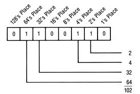 Image result for binary representation