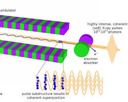 Freeelectron lasers (FELs)