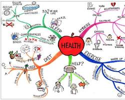 Hình ảnh về mind map with different branches representing different topics