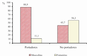 Resultado de imagen para PORTADORES