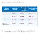 Allocation parent isol m