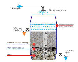 Hình ảnh về Hệ thống lọc nước sử dụng cát thạch anh