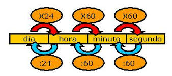 Resultado de imagen de esquema del sistema sexagesimal