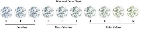תוצאת תמונה עבור ‪Diamond Color Chart‬‏