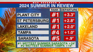 Hot and wet summer in the Tampa Bay area