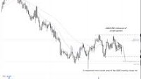 AUD/USD, USD/CAD price action clues could bode well for AUD/CAD bears