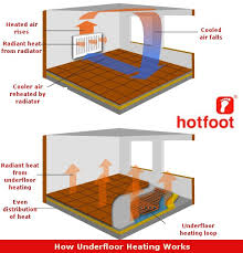 Imagini pentru pictures with underfloor heating